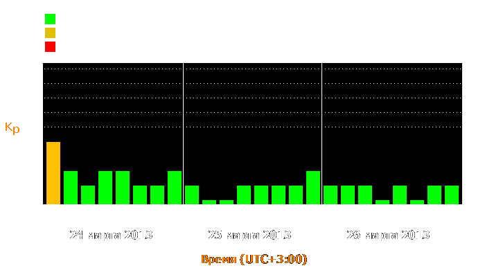 Состояние магнитосферы Земли с 24 по 26 марта 2013 года