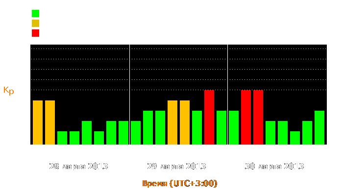 Состояние магнитосферы Земли с 28 по 30 марта 2013 года