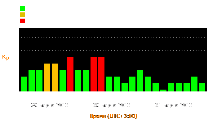 Состояние магнитосферы Земли с 29 по 31 марта 2013 года