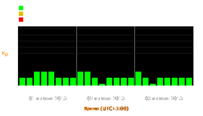 Состояние магнитосферы Земли с 1 по 3 апреля 2013 года