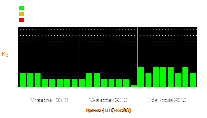 Состояние магнитосферы Земли с 12 по 14 апреля 2013 года