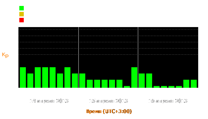 Состояние магнитосферы Земли с 14 по 16 апреля 2013 года