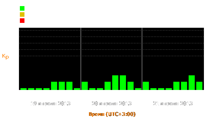 Состояние магнитосферы Земли с 19 по 21 апреля 2013 года