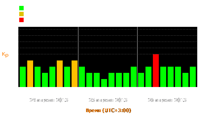 Состояние магнитосферы Земли с 24 по 26 апреля 2013 года