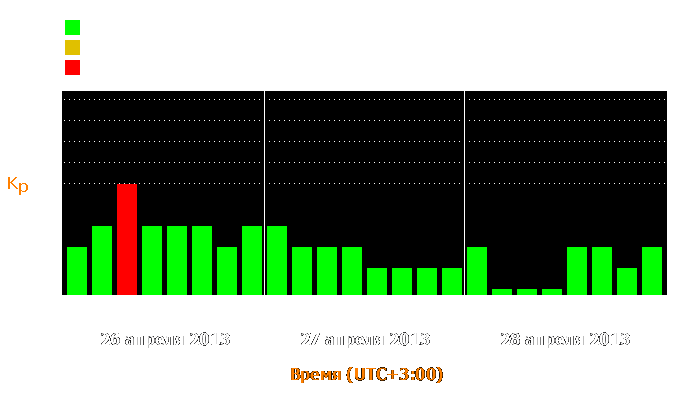 Состояние магнитосферы Земли с 26 по 28 апреля 2013 года