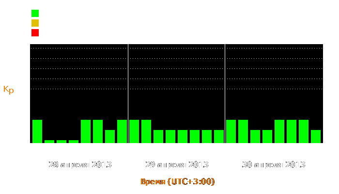 Состояние магнитосферы Земли с 28 по 30 апреля 2013 года