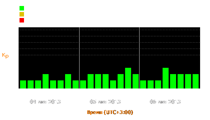 Состояние магнитосферы Земли с 4 по 6 мая 2013 года