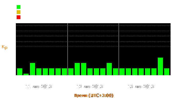 Состояние магнитосферы Земли с 11 по 13 мая 2013 года