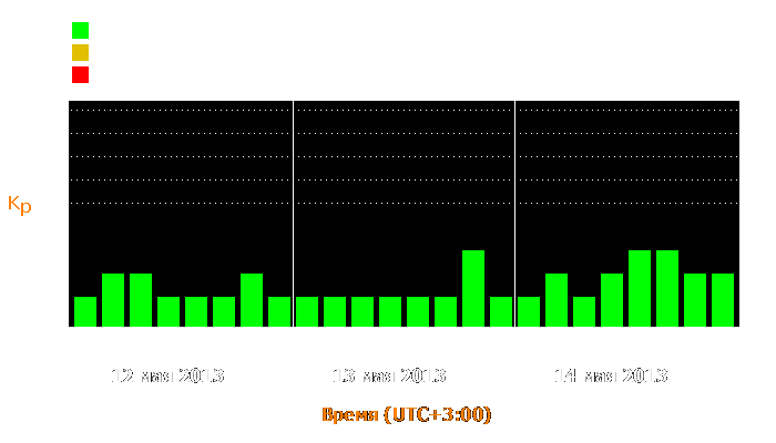 Состояние магнитосферы Земли с 12 по 14 мая 2013 года