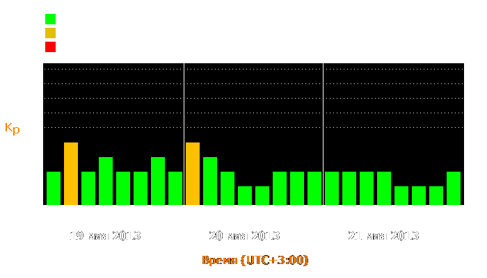 Состояние магнитосферы Земли с 19 по 21 мая 2013 года