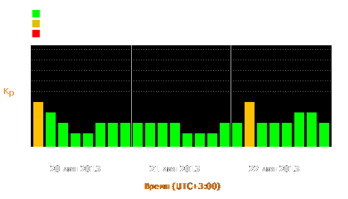 Состояние магнитосферы Земли с 20 по 22 мая 2013 года