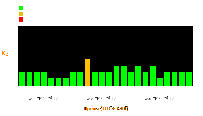 Состояние магнитосферы Земли с 21 по 23 мая 2013 года