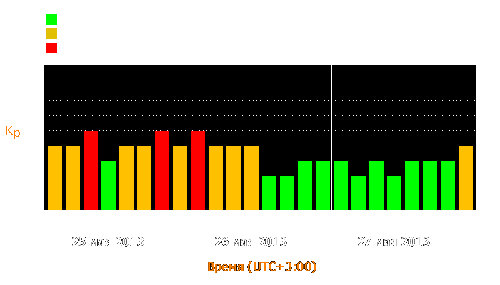 Состояние магнитосферы Земли с 25 по 27 мая 2013 года