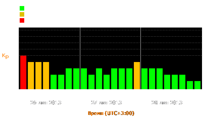 Состояние магнитосферы Земли с 26 по 28 мая 2013 года