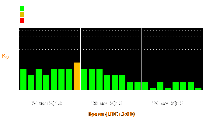 Состояние магнитосферы Земли с 27 по 29 мая 2013 года