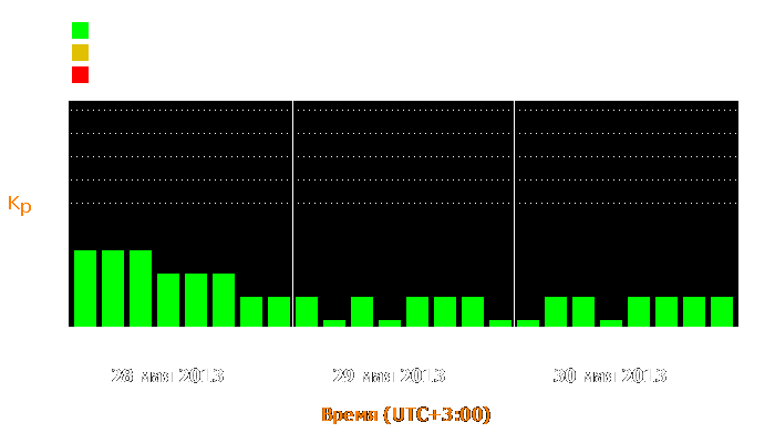 Состояние магнитосферы Земли с 28 по 30 мая 2013 года