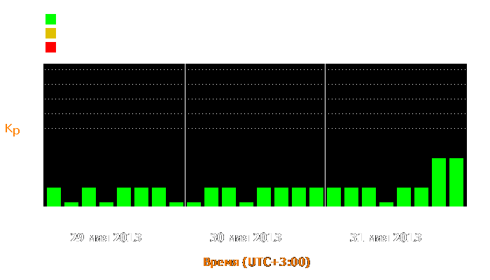 Состояние магнитосферы Земли с 29 по 31 мая 2013 года