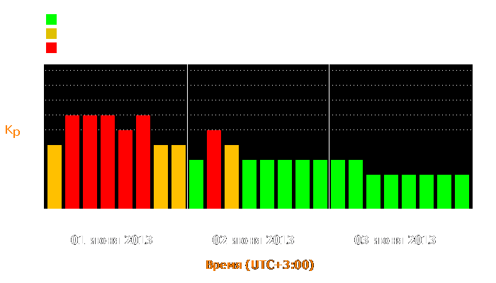 Состояние магнитосферы Земли с 1 по 3 июня 2013 года