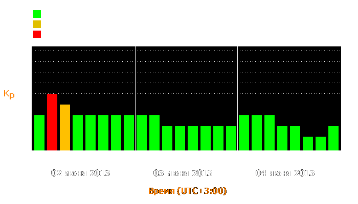 Состояние магнитосферы Земли с 2 по 4 июня 2013 года