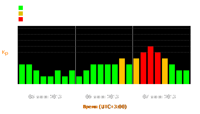 Состояние магнитосферы Земли с 5 по 7 июня 2013 года