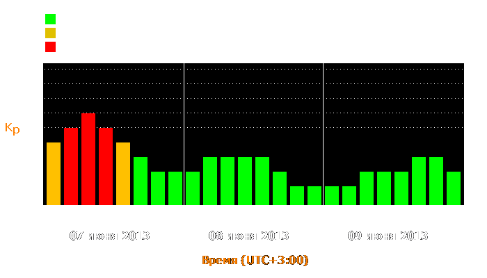 Состояние магнитосферы Земли с 7 по 9 июня 2013 года