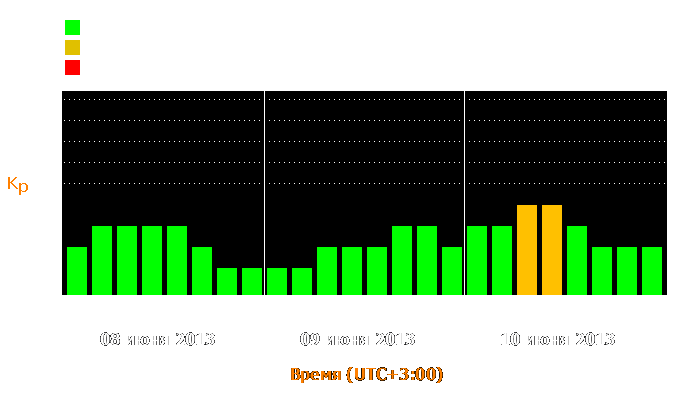 Состояние магнитосферы Земли с 8 по 10 июня 2013 года