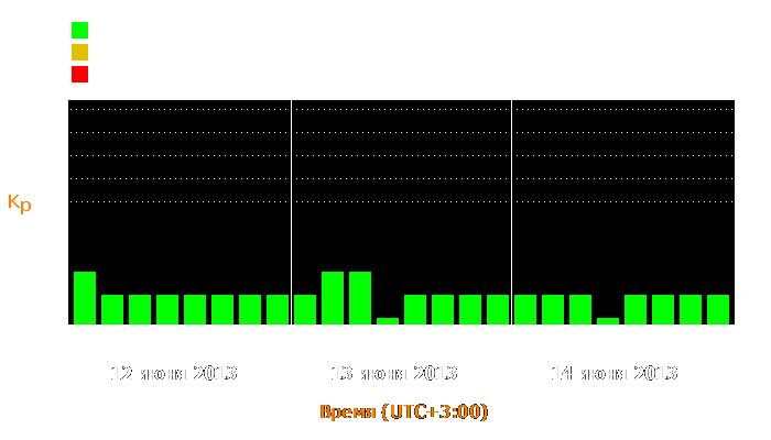 Состояние магнитосферы Земли с 12 по 14 июня 2013 года