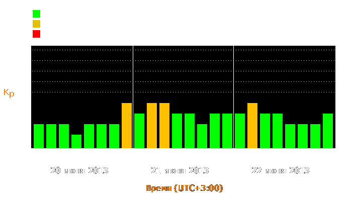 Состояние магнитосферы Земли с 20 по 22 июня 2013 года