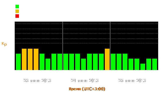 Состояние магнитосферы Земли с 23 по 25 июня 2013 года