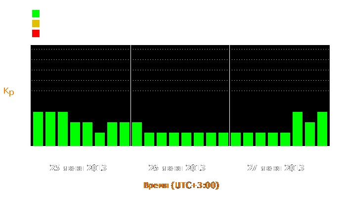 Состояние магнитосферы Земли с 25 по 27 июня 2013 года