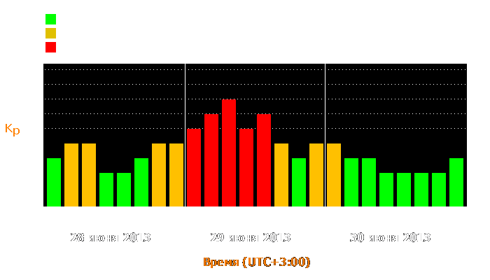 Состояние магнитосферы Земли с 28 по 30 июня 2013 года