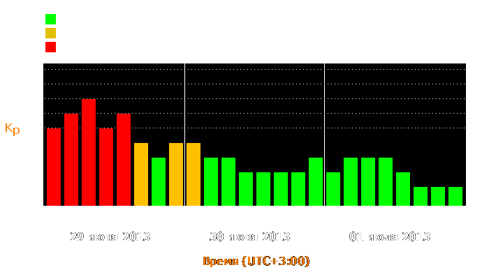 Состояние магнитосферы Земли с 29 июня по 1 июля 2013 года