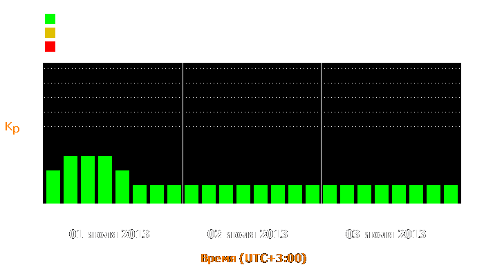 Состояние магнитосферы Земли с 1 по 3 июля 2013 года