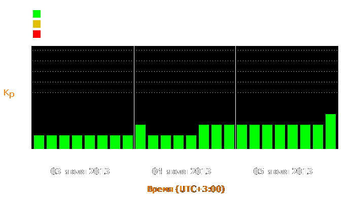 Состояние магнитосферы Земли с 3 по 5 июля 2013 года