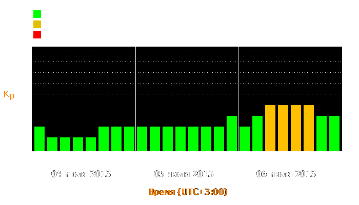 Состояние магнитосферы Земли с 4 по 6 июля 2013 года