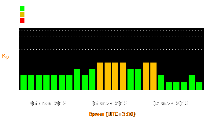 Состояние магнитосферы Земли с 5 по 7 июля 2013 года