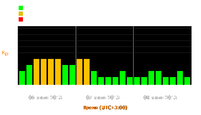 Состояние магнитосферы Земли с 6 по 8 июля 2013 года