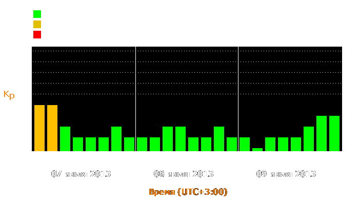 Состояние магнитосферы Земли с 7 по 9 июля 2013 года