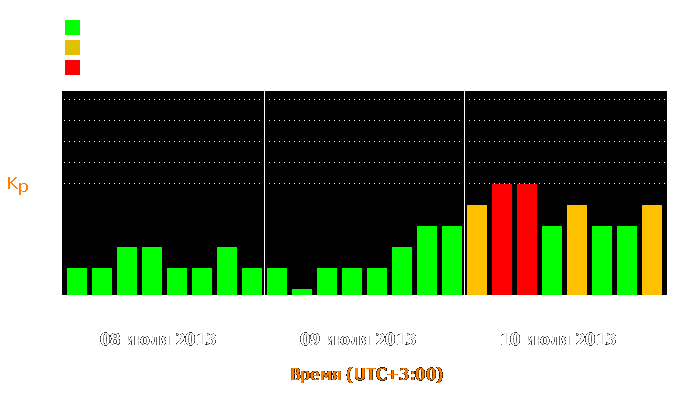 Состояние магнитосферы Земли с 8 по 10 июля 2013 года