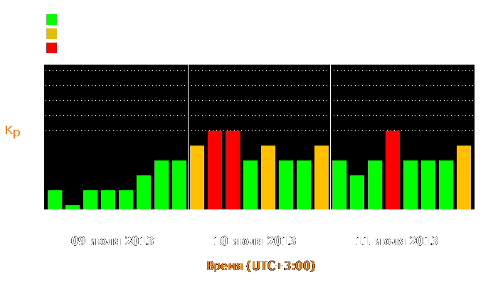 Состояние магнитосферы Земли с 9 по 11 июля 2013 года