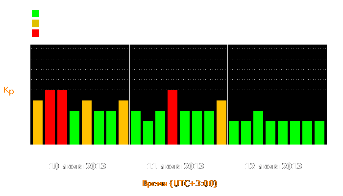 Состояние магнитосферы Земли с 10 по 12 июля 2013 года