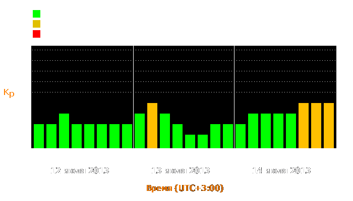 Состояние магнитосферы Земли с 12 по 14 июля 2013 года