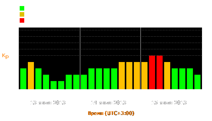 Состояние магнитосферы Земли с 13 по 15 июля 2013 года