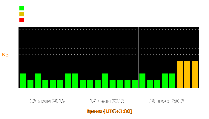 Состояние магнитосферы Земли с 16 по 18 июля 2013 года