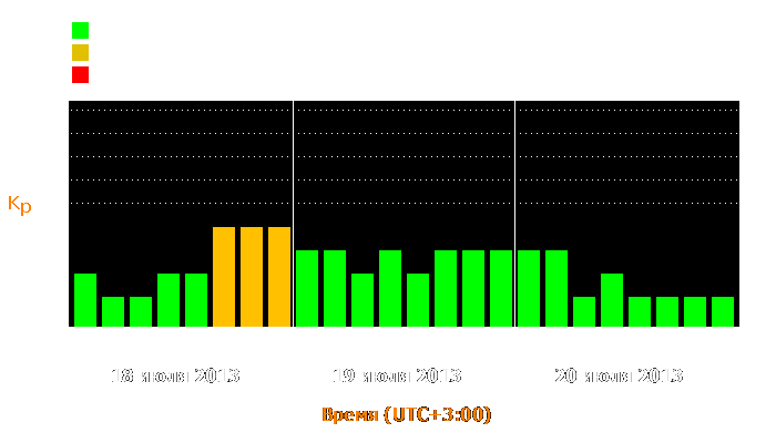 Состояние магнитосферы Земли с 18 по 20 июля 2013 года