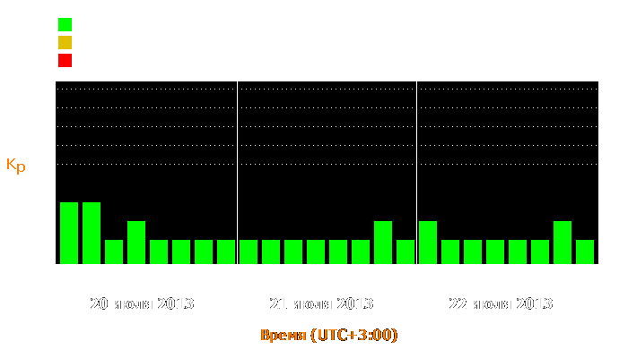 Состояние магнитосферы Земли с 20 по 22 июля 2013 года