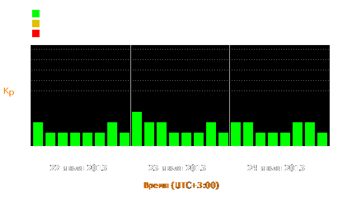 Состояние магнитосферы Земли с 22 по 24 июля 2013 года