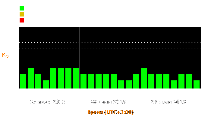 Состояние магнитосферы Земли с 27 по 29 июля 2013 года