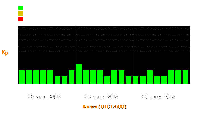 Состояние магнитосферы Земли с 28 по 30 июля 2013 года