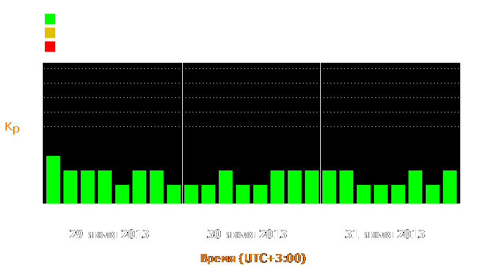 Состояние магнитосферы Земли с 29 по 31 июля 2013 года